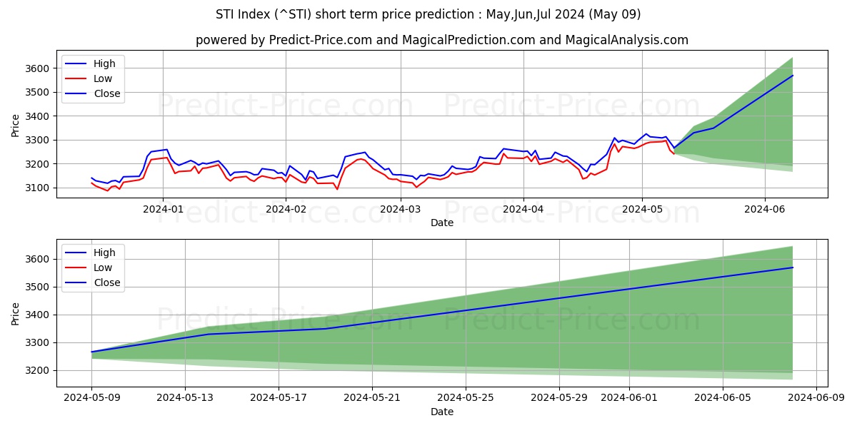 STI Index short term price prediction: May,Jun,Jul 2024|^STI: 4,284.82$